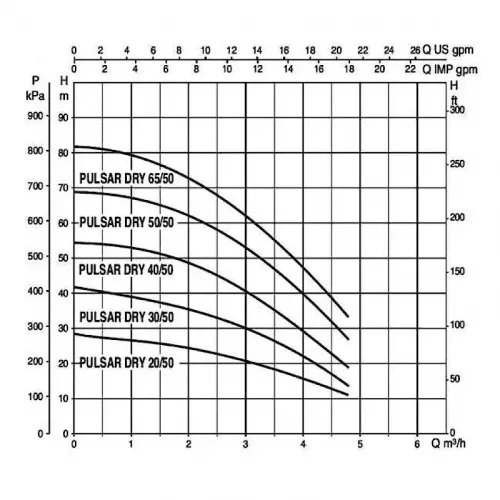 Насос колодезный DAB PULSAR DRY 50/50 T-NA 3 x 230 V, 104165450