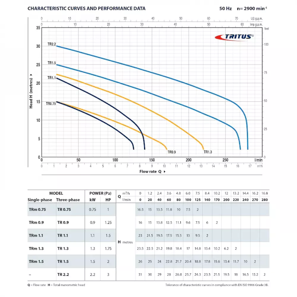 Насос фекальный Pedrollo TRITUS TR 1.5, 48SHT02A