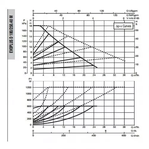 Насос циркуляционный промышленный DAB EVOPLUS D 180/250.40 M, 60151007