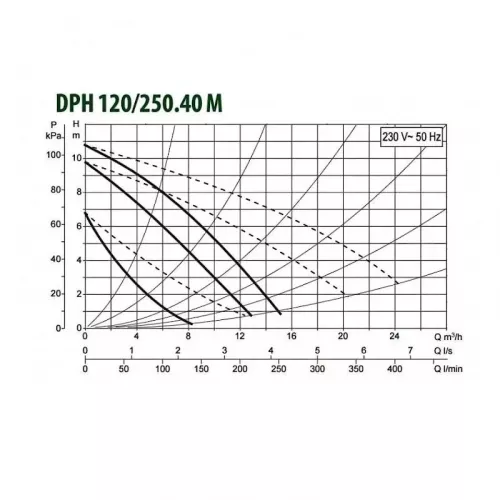 Насос циркуляционный промышленный DAB DPH 120/250.40 M, 505917002