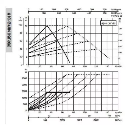 Насос циркуляционный промышленный DAB EVOPLUS D 100/450.100 M, 60151029