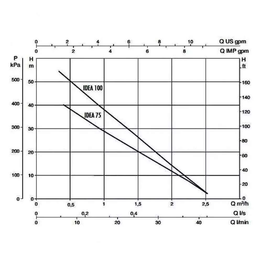 Насос скважинный DAB IDEA 75 T, 60122353