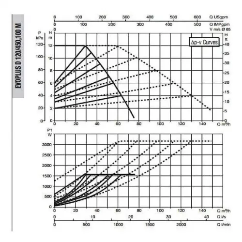 Насос циркуляционный промышленный DAB EVOPLUS D 120/450.100 M, 60151030
