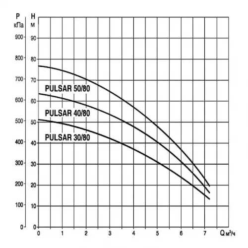Насос колодезный DAB PULSAR 40/80 M-NA, 104160270