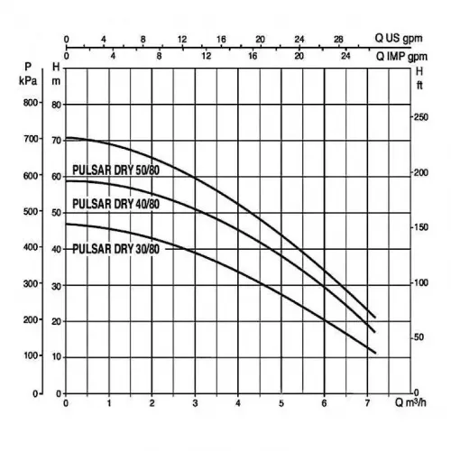 Насос колодезный DAB PULSAR DRY 40/80 T-NA 3 x 230 V, 104165530