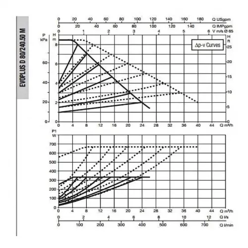 Насос циркуляционный промышленный DAB EVOPLUS D 80/240.50 M, 60151010