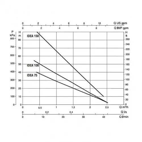 Насос скважинный DAB IDEA 150 T, 60140605