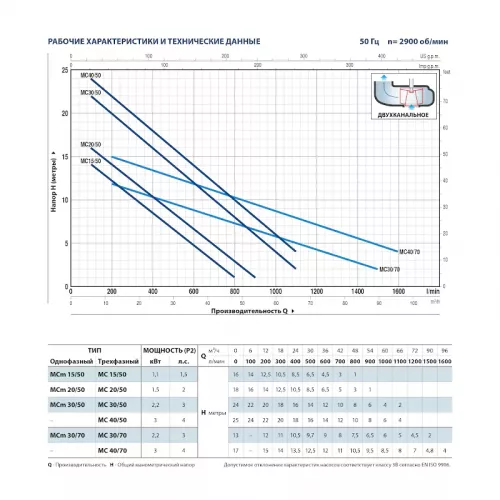 Насос фекальный Pedrollo MC 20/50, 48SGM93B0A